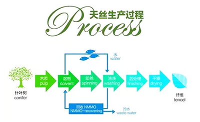 리오셀 섬유 직물