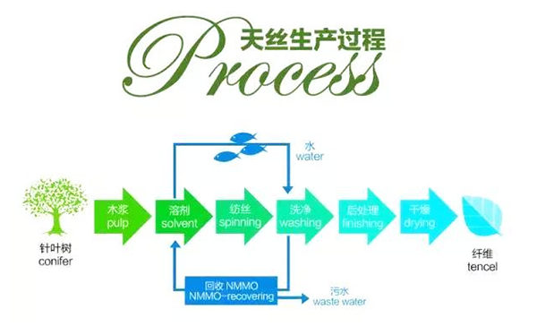 리오셀 섬유 직물