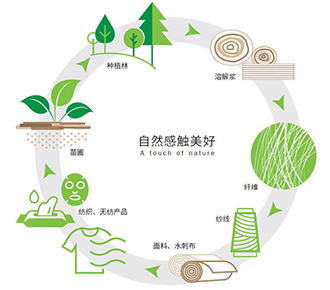 최고의 리오셀 섬유